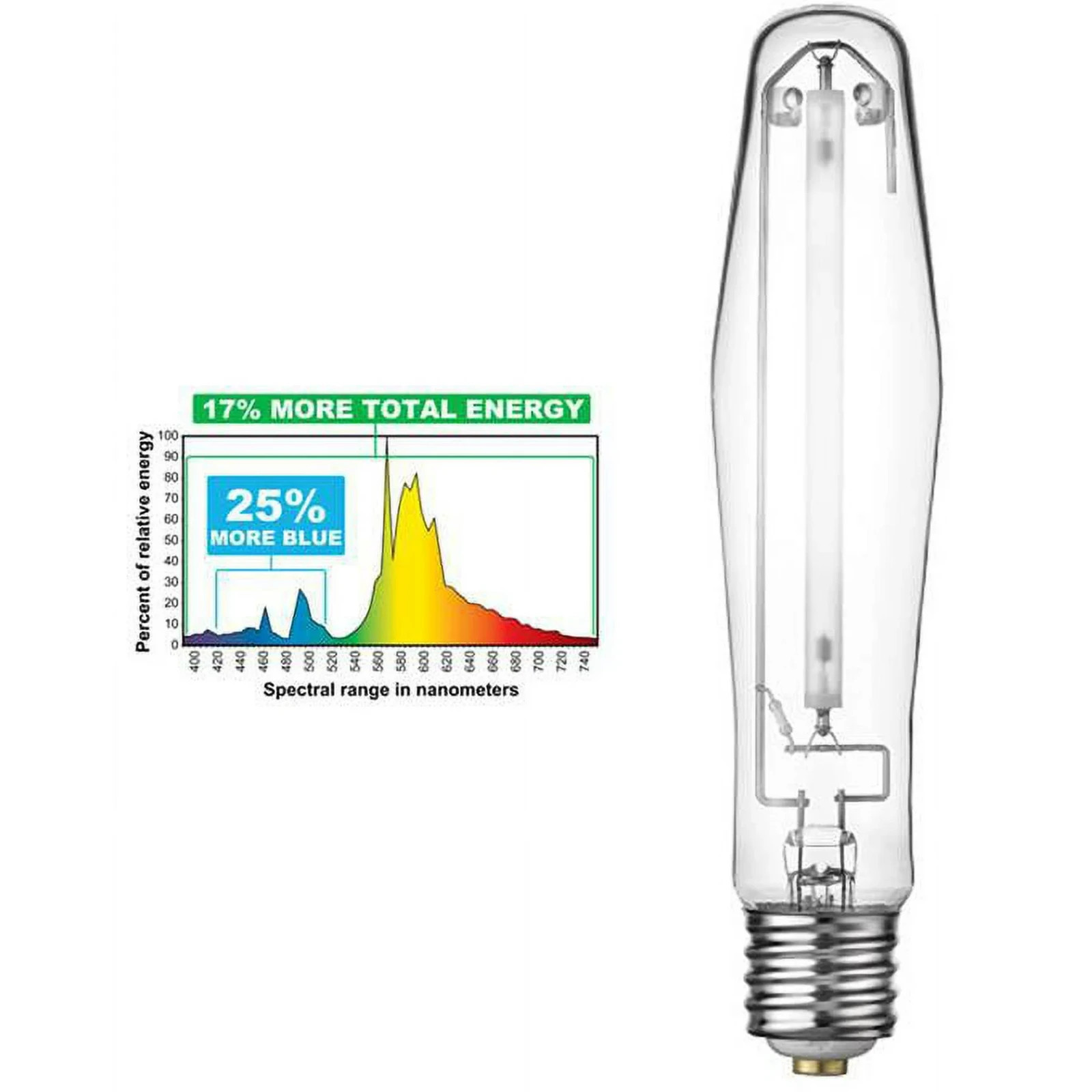 Eye Hortilux Super HPS Enhanced Spectrum Grow Light Bulb Lamp - MADE IN THE USA